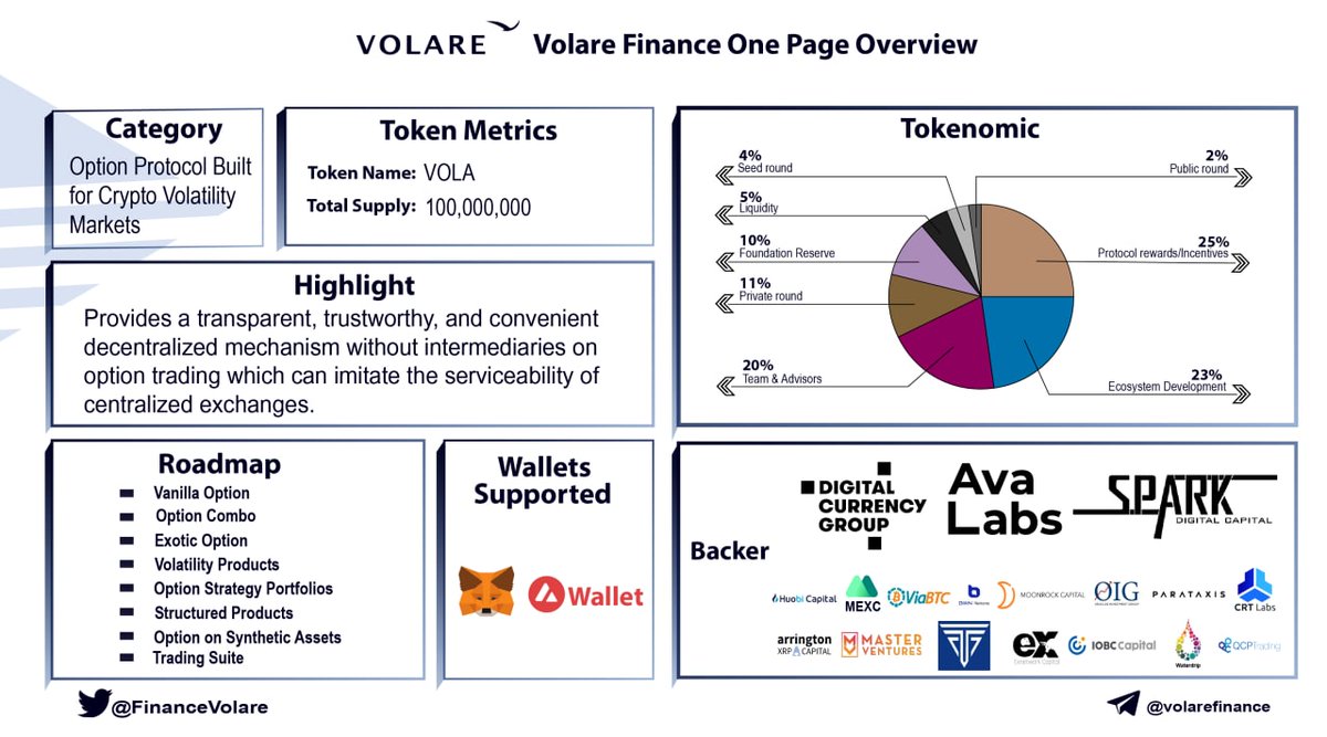 FinanceVolare's tweet photo. Want to know more about #VolareFinance? Here is one page for you!😊
Check key information including Token Metrics, Tokenomic, Roadmap, Backer, Wallets supported, etc. 🧐@DCGco @avalancheavax @huobicapital 
We always provide transparent, trustworthy, and convenient services.🙌 https://t.co/ZwYaT0vTDL