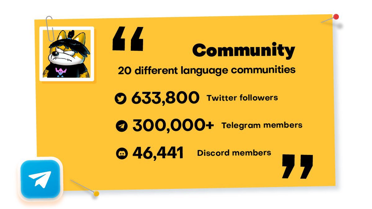 We continue to grow, with 633k Twitter followers, 300k Telegram members, and 46,441 Discord members💪

#BNBChain #Binance  <a href="/Binance/">Binance</a> <a href="/BNBCHAIN/">BNB Chain</a>