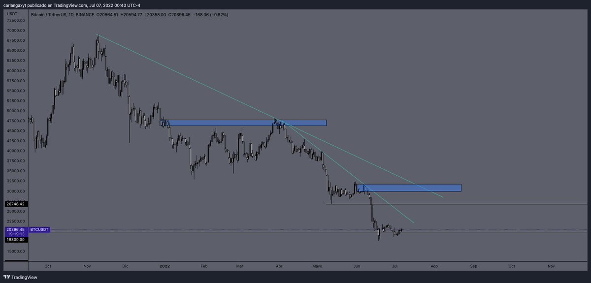 theonepercentf's tweet photo. #bitcoin market update:
El $BTC cerro un poco bullish hoy. Necesitamos aun una vela sana para tener un BIAS. Estaremos pendiente de la estructura del $BTC. https://t.co/RK2FJcSG7y