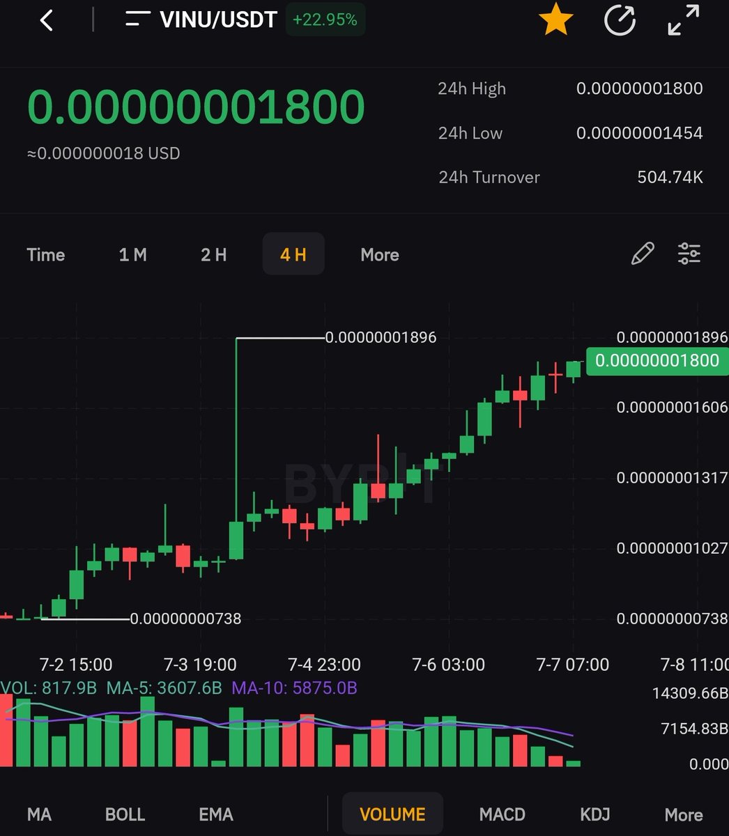 VinuSquad0's tweet photo. It's not too late to win 🚨 We're just getting started 🔥🔥 $VINU for the future 

#BITCOIN #BTC #Ethereum #ETH #BSC #BSCGems #altcoin #DeFi #Metaverse #Crypto #doge #SHIB #LUNC #ZeeNuNew #XRP #XEC #CEEK #BNB #NFTs #cryptocurrencies https://t.co/caU7NCtQ5t