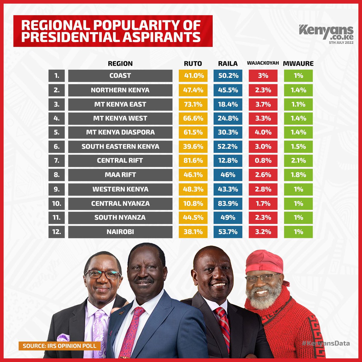 mduveemsee's tweet photo. You wonder why Raila is crying foul on a tackle he did on himself through maguire (junet)
Here is the reason something infotrak mizani will never post
#JKLive
#44percentstrong
Igathe
Tim wanyonyi
IEBC
Chebukati
David Ndii
Gladys https://t.co/YLfY9PqGm6