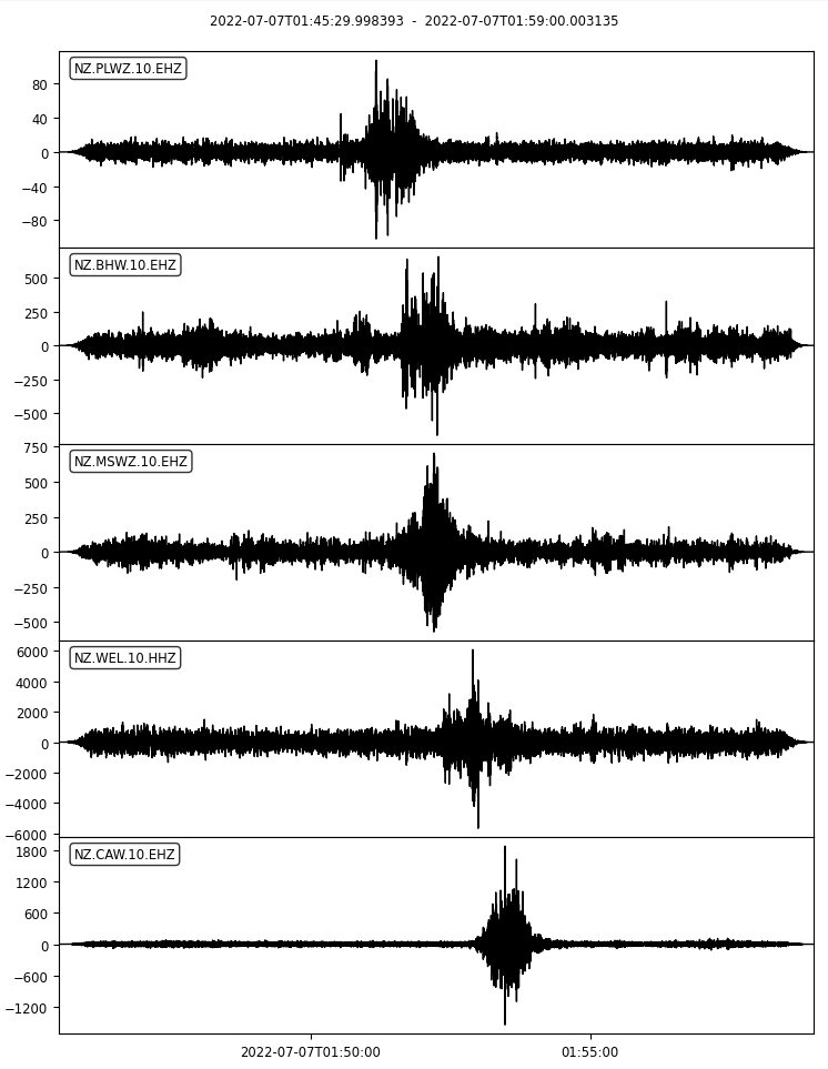 geonet's tweet photo. Some neat Space science today with a possible meteor passing over the lower North Island this afternoon. This was felt by many people on the ground, and picked up by our seismic instruments around Wellington. https://t.co/HU3v6SXSp9