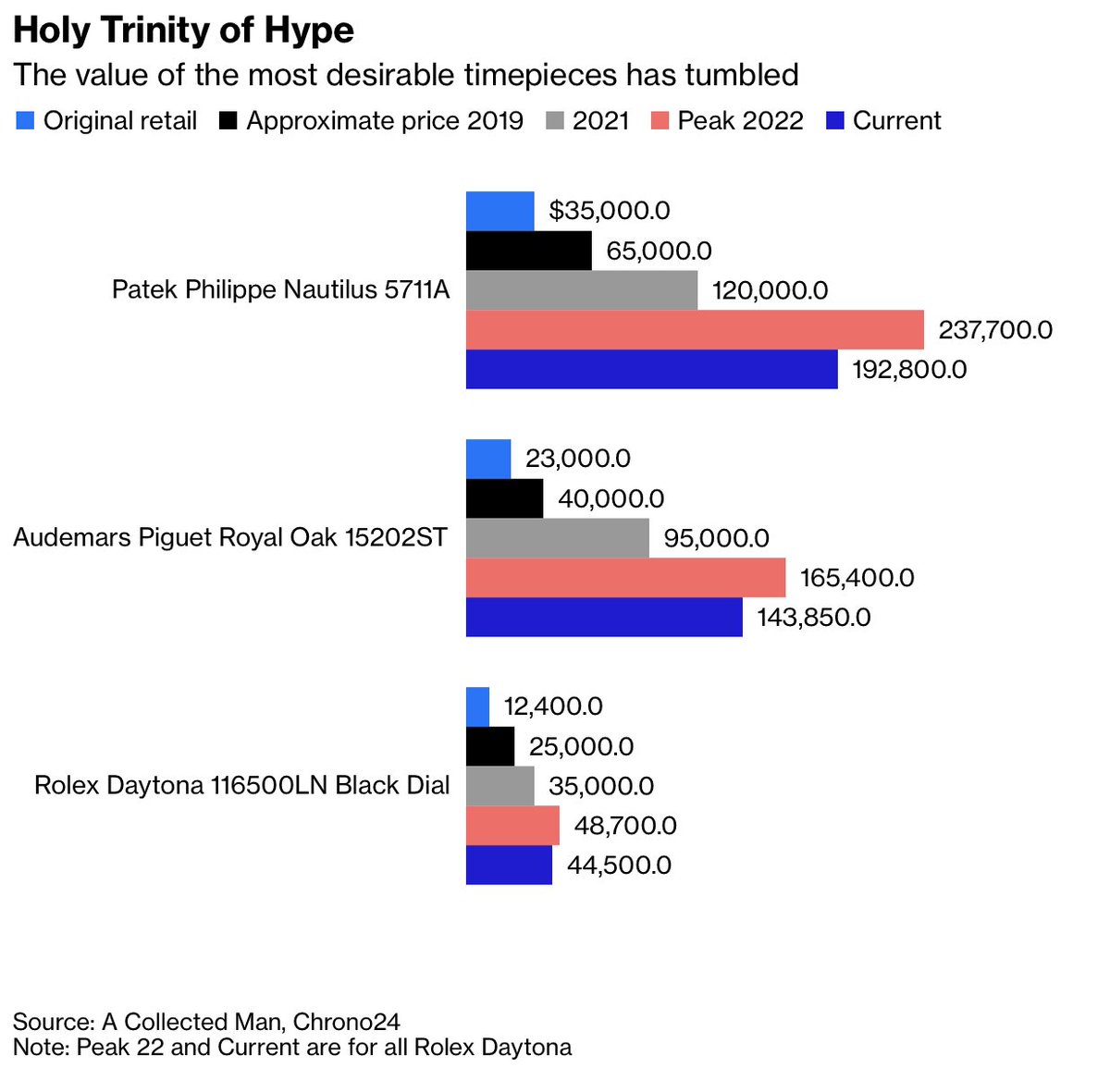 opinion's tweet photo. Whether they were novices or old hands, buyers all chased the same models:

⌚️Rolex Daytona
⌚️Patek Philippe Nautilus
⌚️A Audemars Piguet Royal Oak

By March, the holy trinity of the most hyped watches was trading for many multiples of their retail prices https://t.co/Ejak7PsFia https://t.co/K1DXhpT0JI