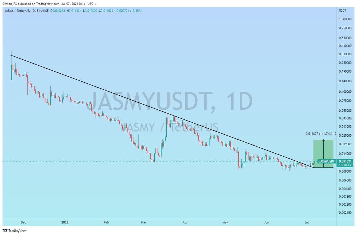 Clifton_Charts's tweet photo. $JASMY (Update)
Trend Line Breakout is Already Done in 1d Timeframe
Expecting Another +50% Bullish Wave📈📈📈
#JASMYUSDT #JASNY #USDT https://t.co/88Qr8zgrFr