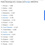 Image for the Tweet beginning: Mass shootings have definitely increased