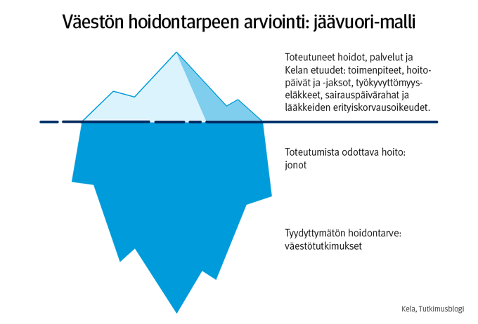 Sote-uudistuksen tietopohja koostuu pitkälti palveluiden käyttöä koskevista tiedoista. Ne kuvaavat kuitenkin hoidontarvetta rajallisesti. Niissä ei näy hoitojonot eikä tyydyttymätön hoidontarve. #tutkimus #hoitovelka #terveys <a href="/KelaFpa/">Kela Fpa</a>
Lue lisää! 👇
tutkimusblogi.kela.fi/arkisto/6419