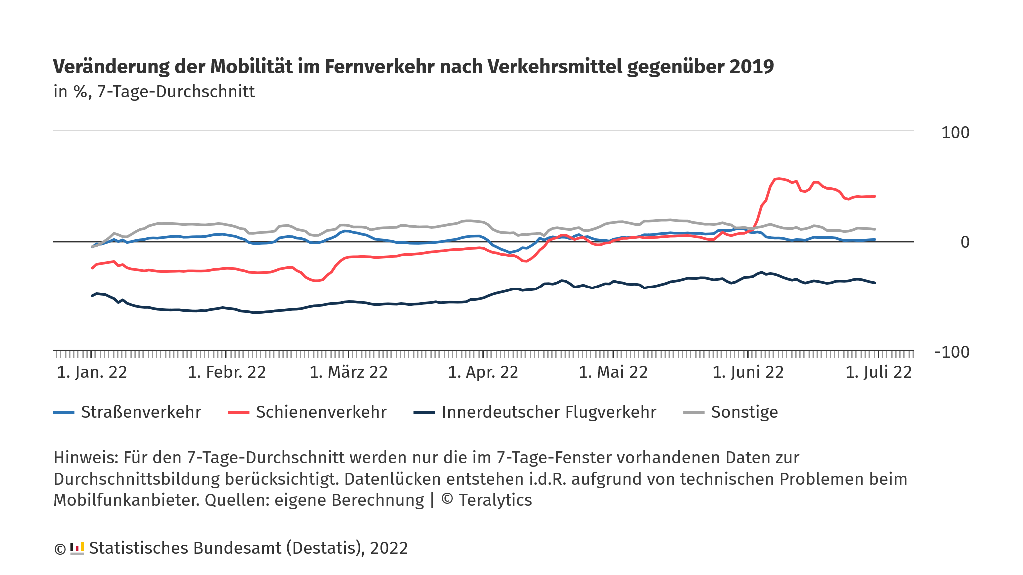 Grafik zu Veränderung der Mobilität im Fernverkehr nach Verkehrsmittel gegenüber 2019 in %, 7-Tage-Durchschnitt