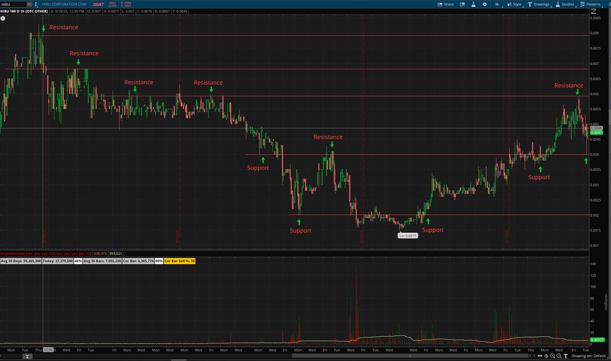 $HIRU perfect rejection off previous resistance of .006 now going sideways for now. The 2 big levels here are the .004 support to hold for a retest of .006 then .0068/.007 next high. If .004 fails to hold as support and rejects I could see around .003 as the next support lower