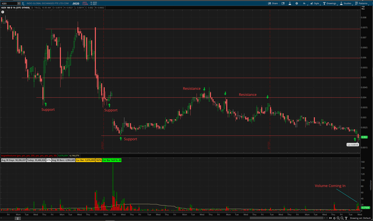 $IGEX on watch here from previous .002 support in May with 5x average volume coming in. This means it could either provide a bounce opportunity here with big buys or it is heavy selling volume breaking key support. Either way keeping an eye on this one.