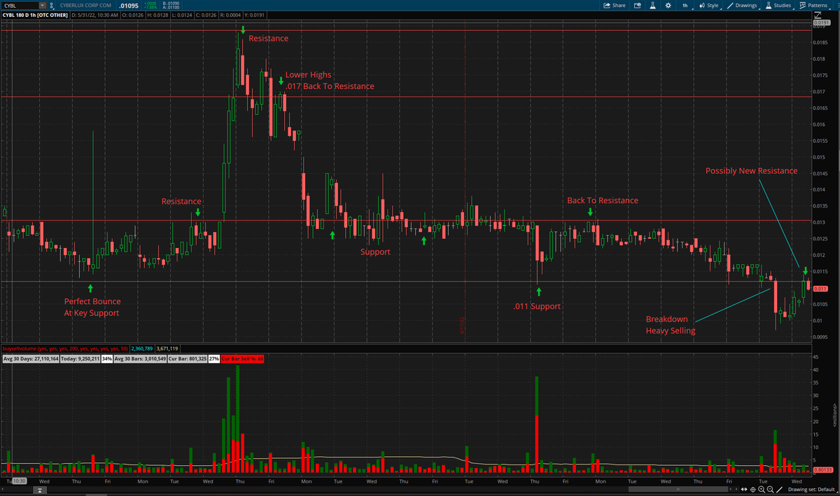 $CYBL UPDATE: .013 turned into resistance as expected &amp; when .011 support failed to hold support heavy selling volume came in pushing it lower. From here this level could act as the new resistance if downtrend continues. .011 needs to reclaim support for a possible move higher.