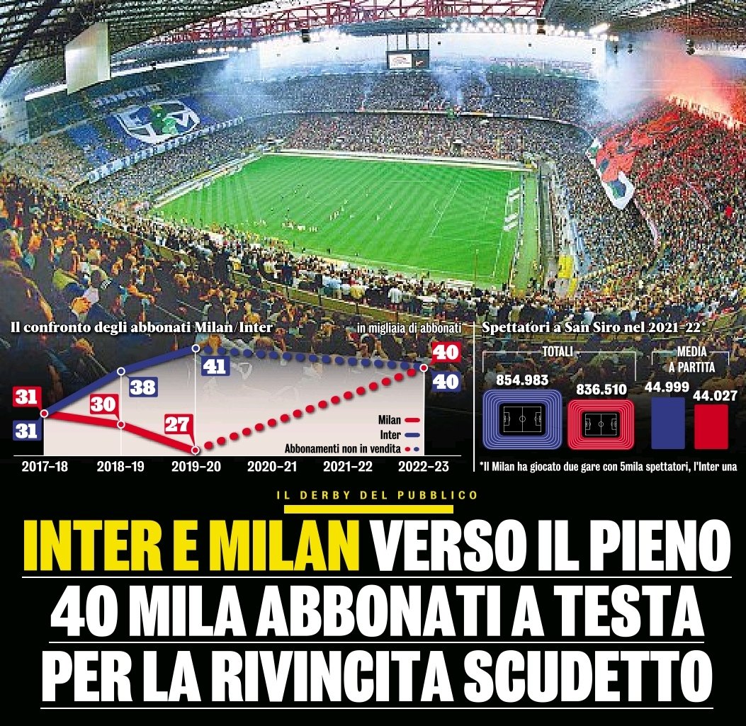 Nato Gds 王者ミランとインテルの今シーズンのシーズンチケット の販売枚数が上限の4万枚に達した 残りは試合ごとに販売される この売れ行きを見るに今シーズンのサンシーロのチケットは完売が多いのは明らかだ T Co Gqlrz4w7xx Twitter