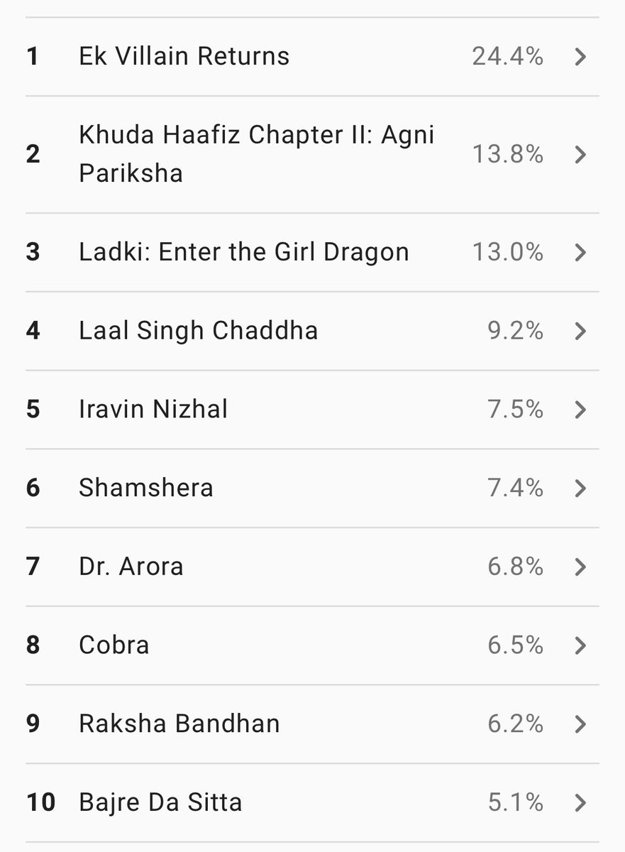 Here’s the weekly BUZZ report of the upcoming Indian releases:
#EkVillainReturns #KhudaHaafizChapter2 #Ladki #LaalSinghChaddha #IravinNizhal #Shamshera #RakshaBandhan #Cobra #BajreDaSitta #DrArora