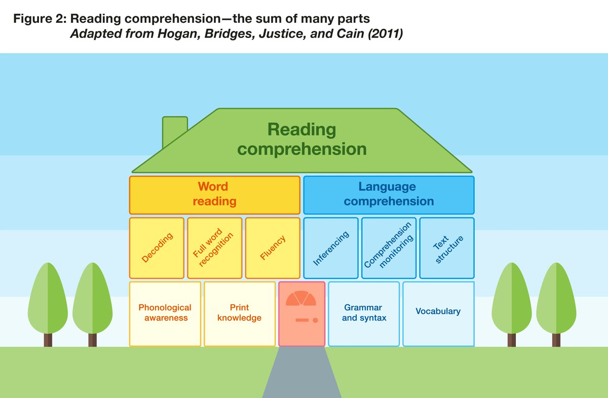 NEW EEF blog: Supporting children to decode

Primary school deputy headteacher <a href="/bilton_caroline/">Caroline Bilton</a> explains the significance of decoding within the wider reading comprehension house.

Read here: eef.li/Ss3W9L