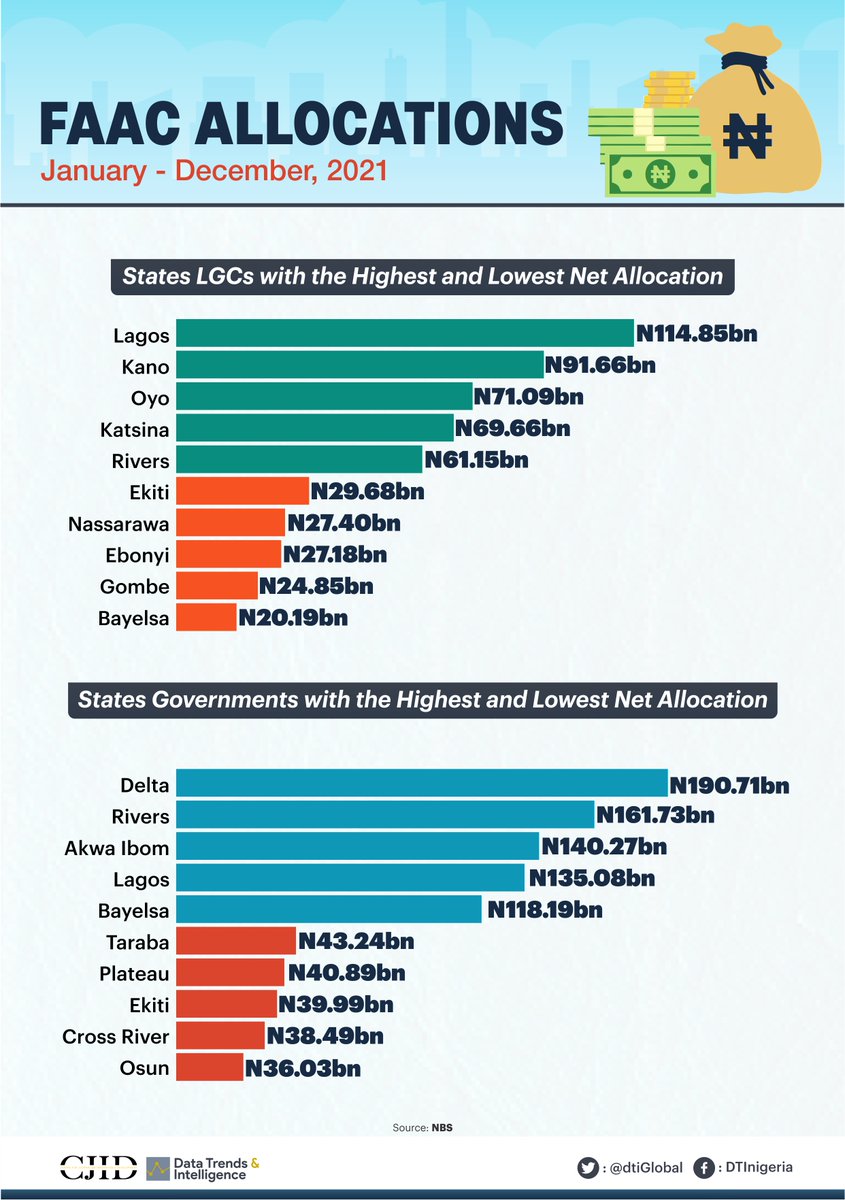 dtiGlobal's tweet photo. 6\ Average amount allocated per LGCs in each region shows the SW to be the most favoured region with each LGC receiving an average of N2.5 trillion throughout the year. This amount is influenced by Lagos and Oyo LGCs being in the top 5 for State LGCs with the most allocation. https://t.co/v9B7HJJ0hK