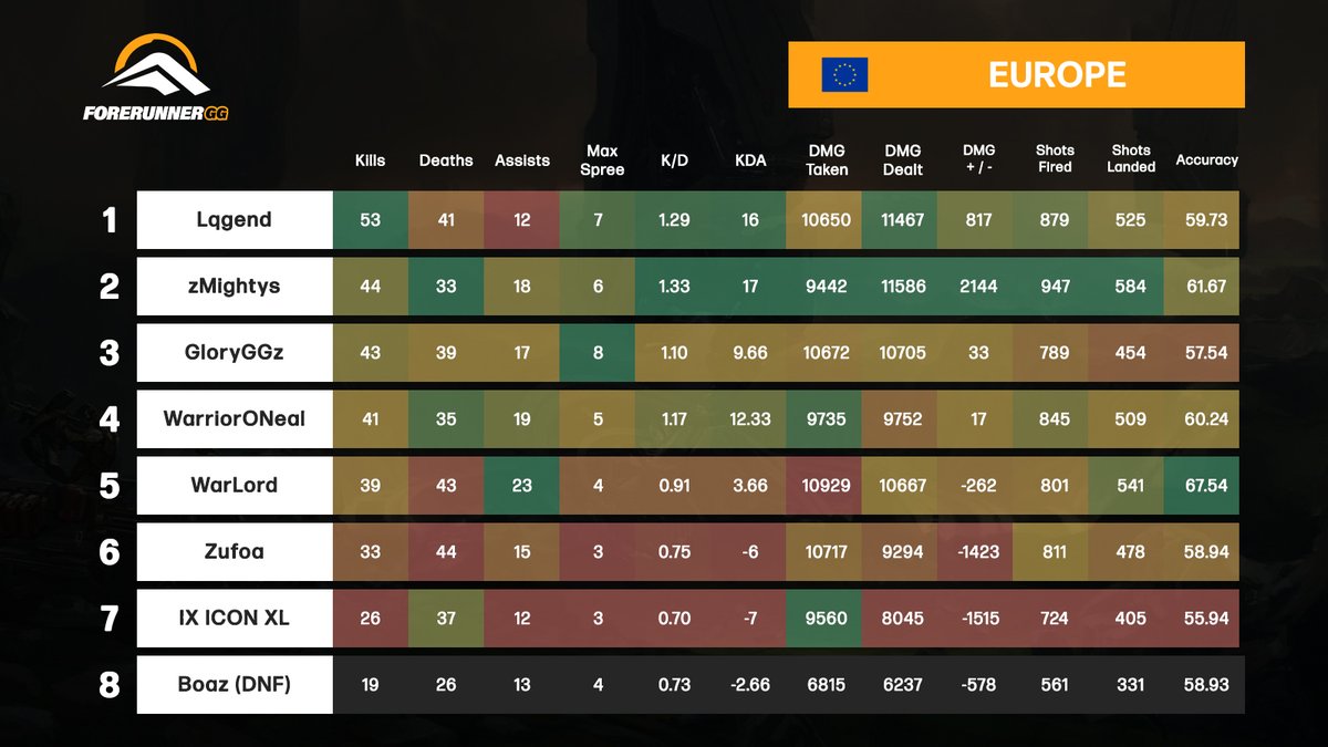 ForerunnerGG's tweet image. HCS FFA Series Week 18 - Europe Finals Stats

🥇@Lqgend_ 
🥈@zMightys 
🥉@GloryGGz