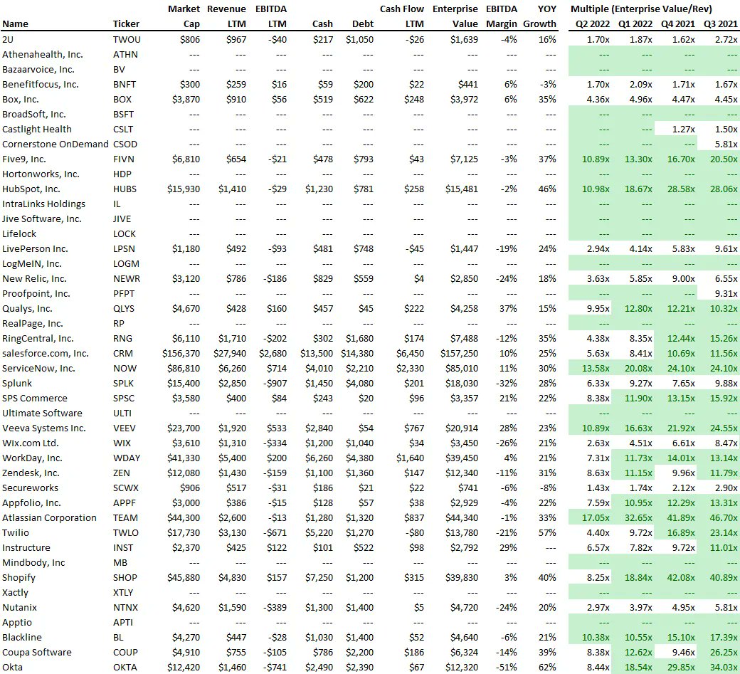 “SaaS valuations have officially collapsed. We’re back to pre-2016 levels.” According to a survey of 123 companies, the average public #SaaS business is trading at 7.5x revenue, while the median is 6.3x. Article by Sammy Abdullah on @Medium. bit.ly/3P6HEdP