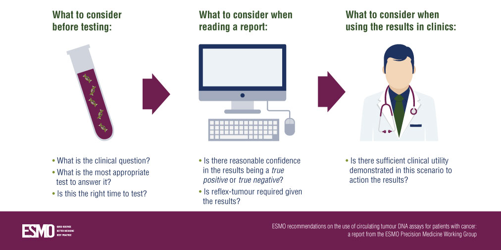 myESMO's tweet photo. Newly-published recommendations on the use of #ctDNA: guidance to medical #oncologists on clinical applications, &amp; addressing main technical aspects of testing &amp; providing quality standards required for decision-making. 
https://t.co/ockZLdnGfP
#precisionmedicine https://t.co/irWIOOyJIR
