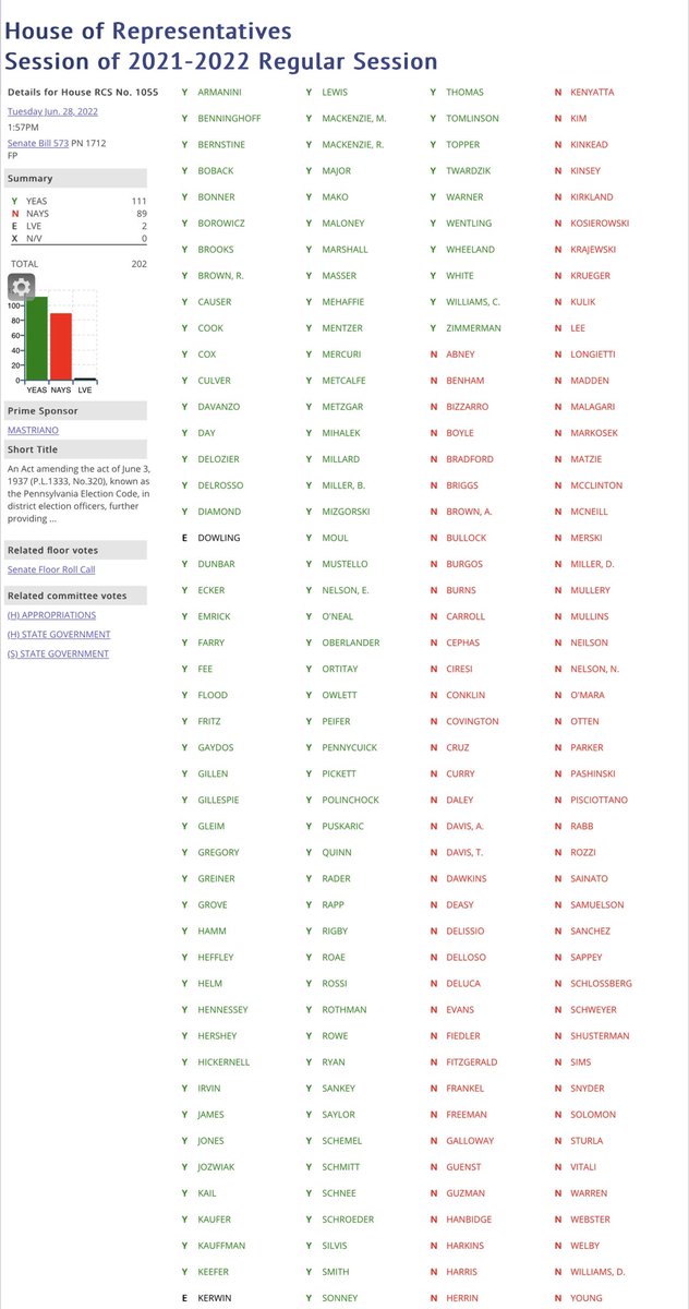 jjabbott's tweet photo. Every member of @PAHouseGOP voted for Mastriano’s bill to allow him to send an army of extremists to our polling places, even if they don’t live there. 

This bill is especially dangerous given Mastriano’s ties to various extremist groups. They know this but still voted for it. https://t.co/0pzG4Pf1PN