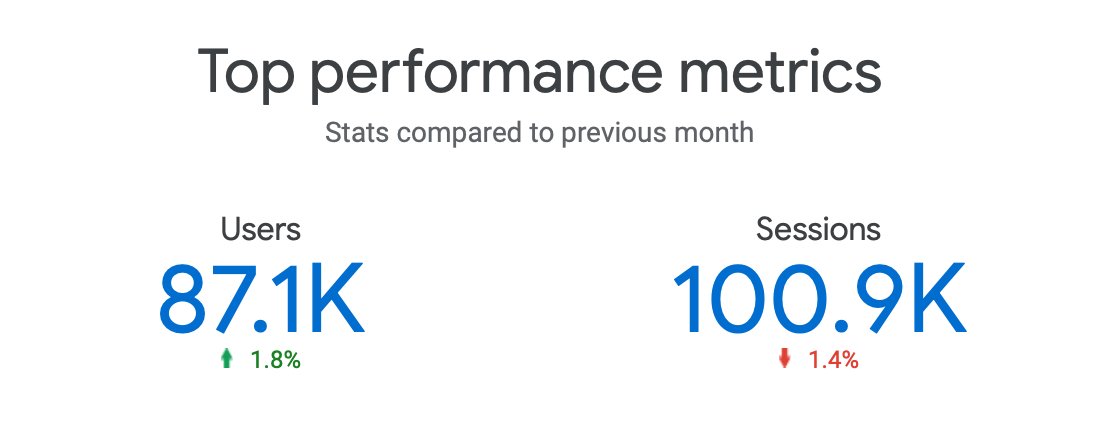 BlockchainSeo's tweet photo. Great monthly numbers for one of our favorite clients. Keep climbing. #contentstrategy #lawfirmSEO #lawfirm #lawfirms https://t.co/RQm7HnCy7D