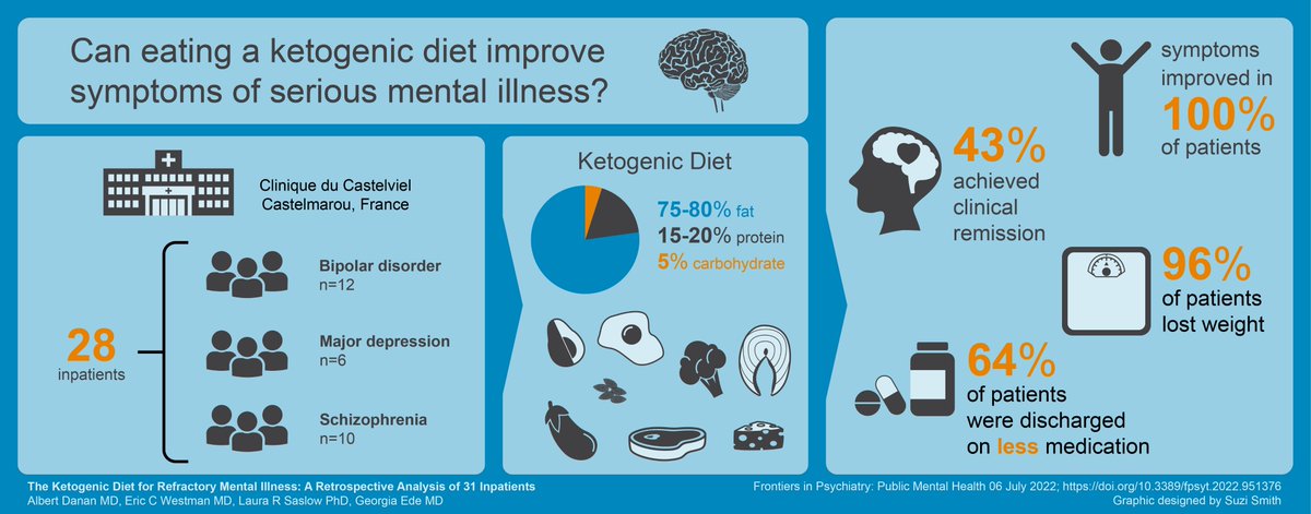 Georgia Ede MD (@georgiaedemd) on Twitter photo Our new study finding that a ketogenic diet is safe, feasible, and associated with unprecedented psychiatric & metabolic benefits has just been published as an open-access paper in <a href="/FrontPsychiatry/">Frontiers - Psychiatry</a>. #KetoForMentalHealth
frontiersin.org/articles/10.33… Our new study finding that a ketogenic diet is safe, feasible, and associated with unprecedented psychiatric & metabolic benefits has just been published as an open-access paper in <a href="/FrontPsychiatry/">Frontiers - Psychiatry</a>. #KetoForMentalHealth
frontiersin.org/articles/10.33…