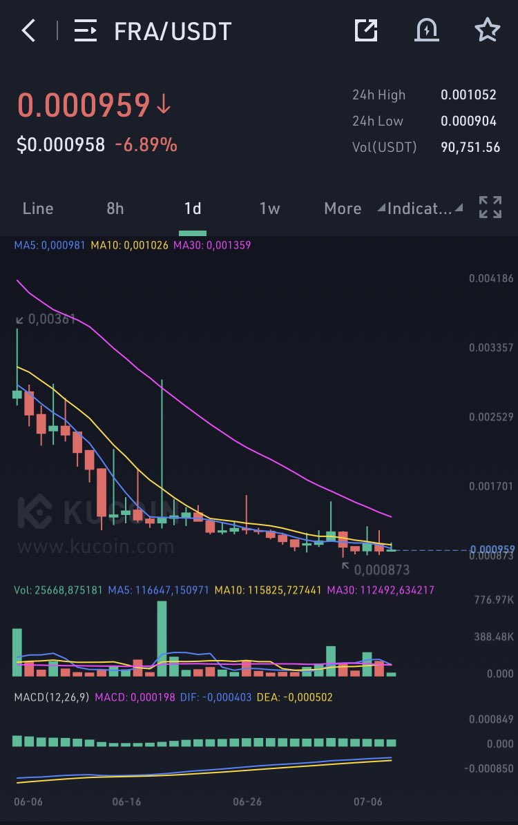 Bought some $FRA at 0.00095💰💰💰 Will DCA till 0.0009 in case we go down. 
Stop loss 0.000865🛑