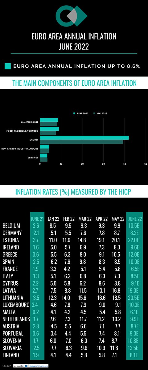 CartanTrade's tweet photo. According to a flash estimate from #EuroStat , euro area annual #inflation is expected to reach 8.6% in June 2022. It’s up from 8.1% in May.
  
Key figures of : 
 - The main components of euro area inflation
 - Variation of inflation rate in euro area by country.
#risk #Europe https://t.co/OnUUDgu97g