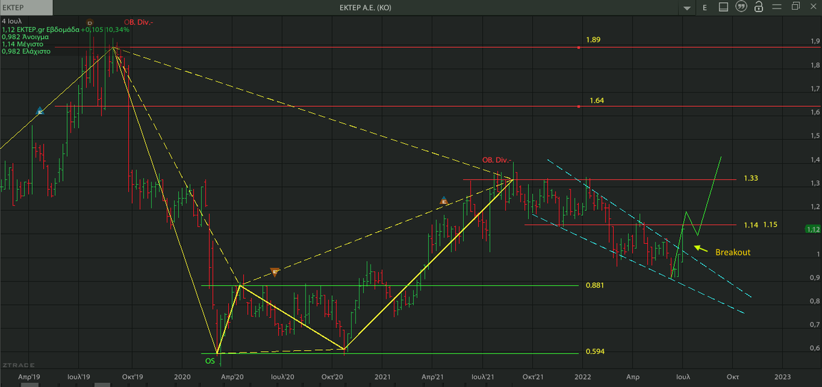 AnastasiosGe's tweet photo. #Ekter #EKTr #GReekStocks 1D, 1W ...update https://t.co/JfE5vJklJP