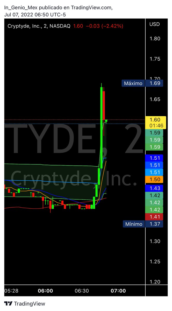 In_GENIO_MEX's tweet photo. $TYDE is getting hotter, markets are watching and realizing the whole potential with such a small float!!! LFG!!! #NuclearMOASS #GoTyde #NotSellingBelowDoubleDigits https://t.co/qgj5oZmLpw