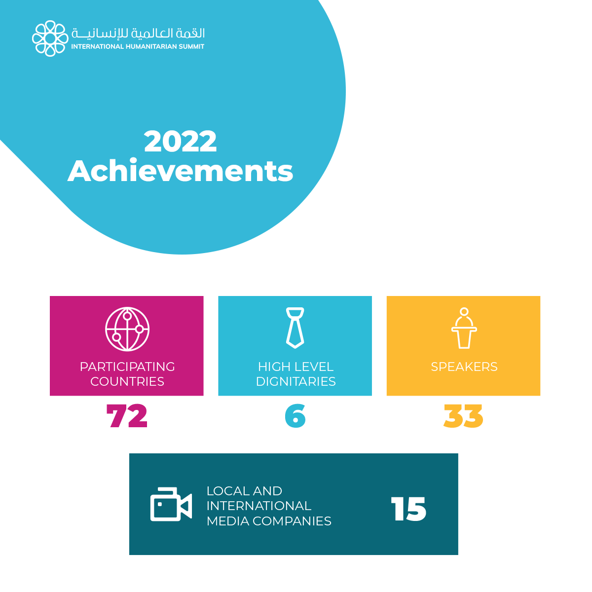 The International Humanitarian Summit was a remarkable success &amp; we are eager to share with you the awaited highlights from our very 1st edition! ​
#strongertogether #humanitarianday #worldhumanitarianday #oneworld #humanrace #Dubai #DiaMundialHumanitario #TheHumanRace