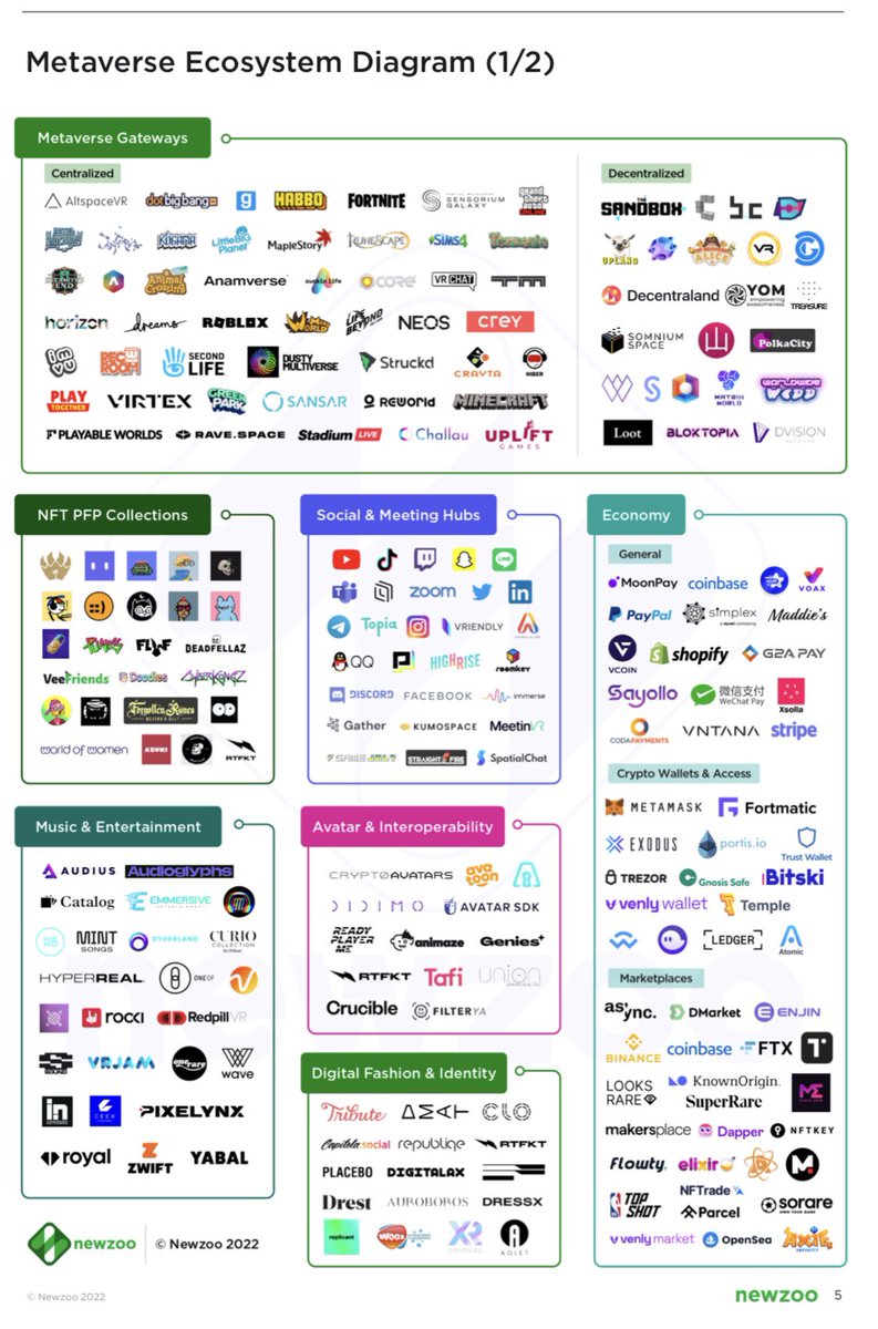 aurorewuling's tweet photo. Overview of the metaverse ecosystem &amp; Blockchain gaming

Newzoo published an interesting report on the metaverse, here is a snapshot of the mapping they did on companies accelerating on that space

 #blockchain #gaming #Metaverse #web3 #NFTs https://t.co/Rc7gfQblwO