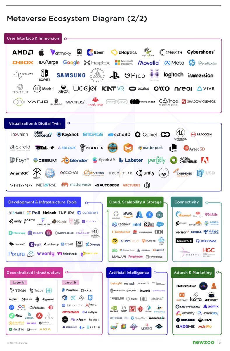 aurorewuling's tweet photo. Overview of the metaverse ecosystem &amp; Blockchain gaming

Newzoo published an interesting report on the metaverse, here is a snapshot of the mapping they did on companies accelerating on that space

 #blockchain #gaming #Metaverse #web3 #NFTs https://t.co/Rc7gfQblwO