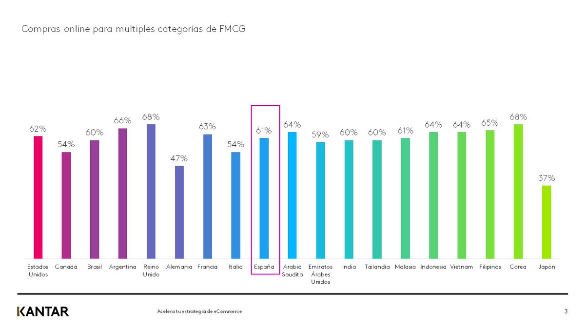 arcadimayor's tweet photo. Amazon y Carrefour líderes de las compras online en España, aglutinando el 40% de las compras digitales en el país. El 25% de las ventas por internet se dan en Amazon y el 14% en Carrefour #ecommerce #estudio https://t.co/jdweAawTQi https://t.co/S6LwB1fMnI