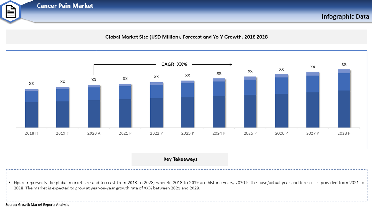 AmaraBrown9's tweet photo. The introduction of painkiller medications and various #therapy #drugs for #Cancer treatment are expected to fuel the market growth. | Top Key Players -@DaiichiSankyo @TevaUSA @grunenthalgroup @JNJGlobalHealth #USA #health #UK #Pharmaceutical 
Read More @ https://t.co/xxj16GE592 https://t.co/XzMFZdBvUP