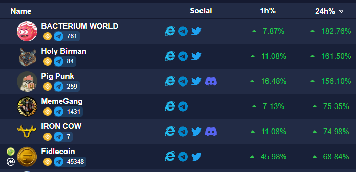 Thursday DeFi gainers! 🚀💎

<a href="/bacterium_world/">BACTERIUM WORLD</a> 
<a href="/holybirmanorg/">holybirmanorg</a> 
<a href="/Pig_PunkBsc/">Pig Punk</a> 
<a href="/MemeGangBSC/">MemeGang</a> 
<a href="/Ironcow369/">🛸UFO🔶</a> 
@fidlecoin 

#BSC #BSCGems #Binance
