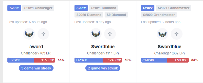In my first year playing competitive league I was able to accomplish a lot such as getting 2nd place in CLOL, 3 accounts in Challenger, participating in Scouting Combines, etc.
I am now officially looking at options for 
Academy/LCS. DM me!
Likes and RT are appreciated ✌🏻