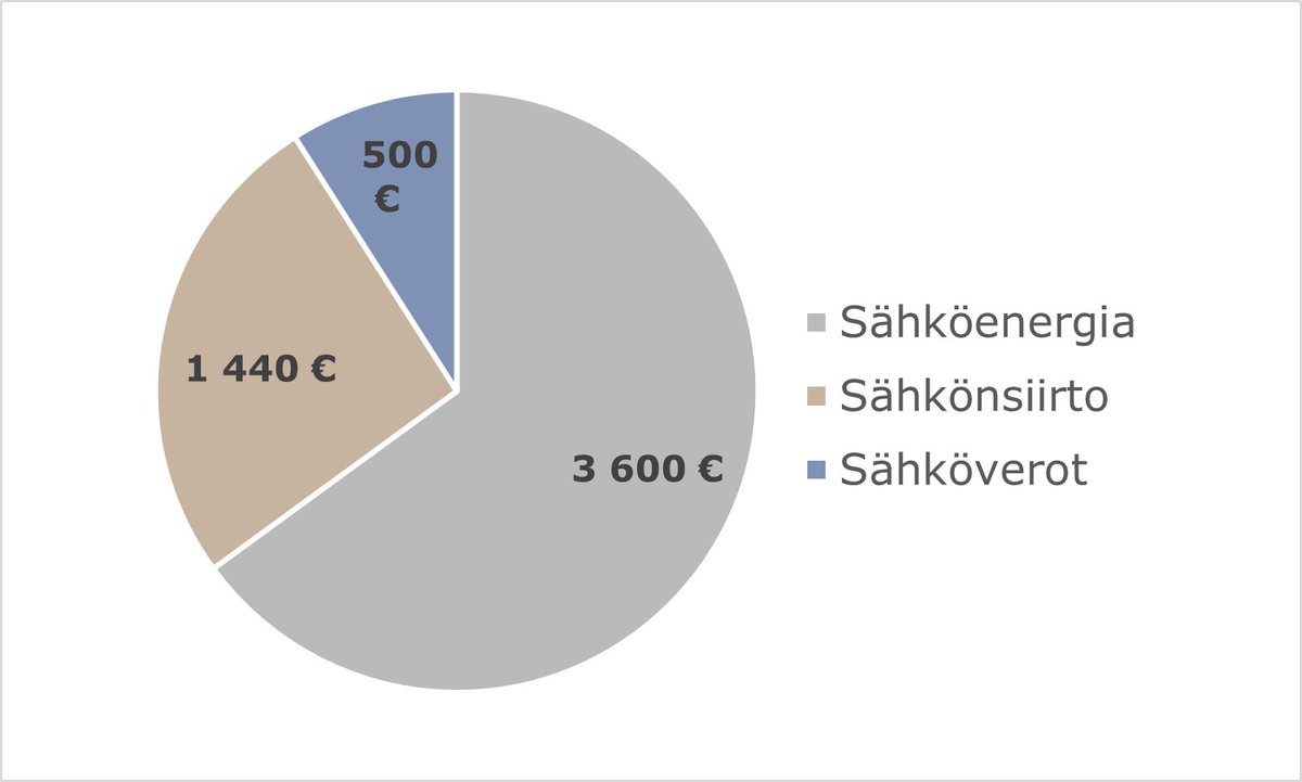 petrivihavainen's tweet photo. Sähkön 2v määräaikaissopimukset tällä hetkellä 14-29 c/kWh. 😲
#omakotitalo'lle tarkoittaa 4500-7300 € vuosikustannusta perustarpeesta (#energia, #siirto ja #sähkövero).
Uskokaa pois, ensi talvena keskustellaan #sähkönhinta. https://t.co/2XpQlmlDaY