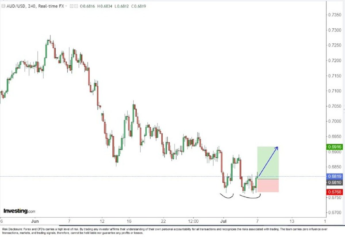 Hamiltonkatie33's tweet photo. ✅BUY #AUDUSD🇦🇺🇺🇸 AT 0.6829 SL 0.6768
TARGET 0.6916.
Follow this trade and thank me later: https://t.co/OTTuX1QBv8
#Forexfunded #Singapore #Hongkong #daganganforex #isyaratforex #تداول_السعودية #الذهب #مخازن https://t.co/n6VNAtnYfs