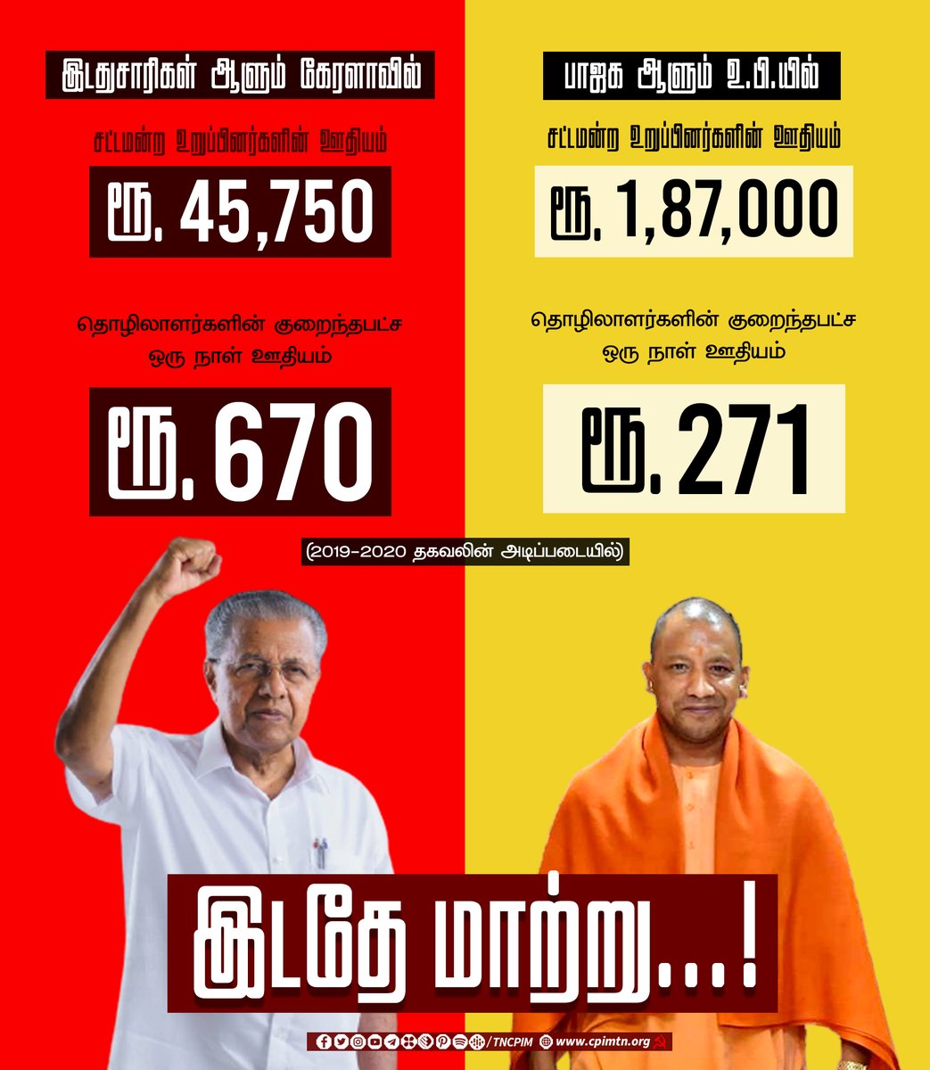 Theekkathir's tweet photo. இந்தியாவிலேயே எம்.எல்.ஏக்களுக்கு குறைந்த சம்பளமும் தொழிலாளிகளுக்கு அதிக சம்பளமும் வழங்கும் மாநிலம் கேரளா. இடதே மாற்று. #LeftAlternative | #KeralaLeads | #LDFGovt | #PinarayiVijayan | #UPFails | #BJPFails | #YogiAditiyanath https://t.co/z68DKyexrW