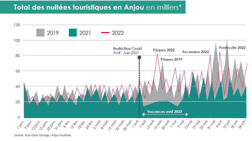 rligonniere's tweet photo. C'est l'heure de faire un 1er bilan des tendances de l'activité touristique en #Anjou et elles sont plutôt bonnes. +37% de nuitées touristiques dans le département de @Maine_et_Loire et un retour massif de la clientèle étrangère sur ce 1er semestre 2022 : https://t.co/b0YH7Xa1NO https://t.co/p0jNGkLMYK
