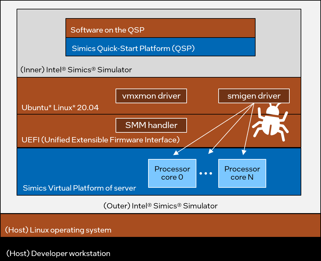 __jengblom's tweet photo. https://t.co/k8NGxnBc4R - debugging an nicely complicated bug using Simics-on-Simics.  Involving UEFI, an operating system, SMM, SMI, and virtualization.  Just another day in the office.

#Iamintel #Simics https://t.co/GKhQ4iP03V