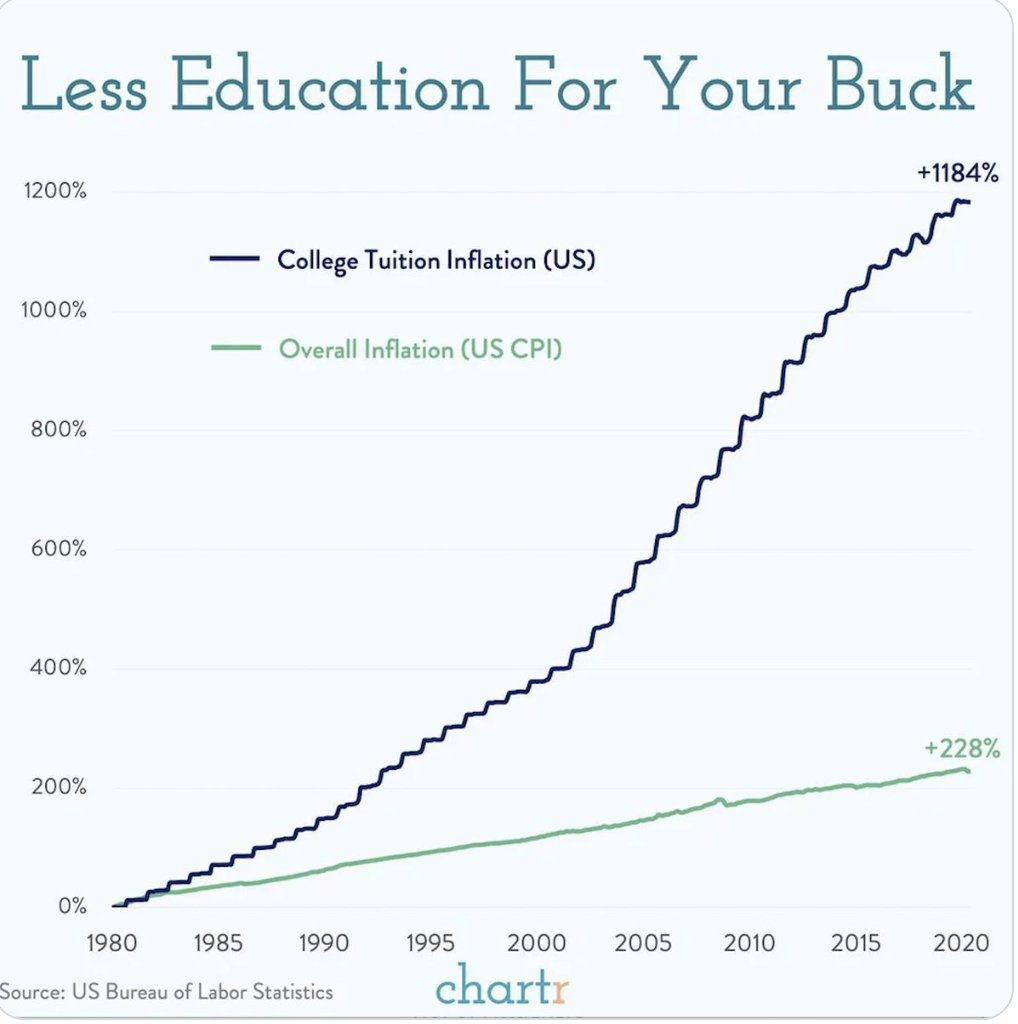 parthvparikh's tweet photo. Now look at this bad boy. What a chart by @chartrdaily. Seems like #education is the best #business to be in 🤯 https://t.co/bflBc1NQUa
