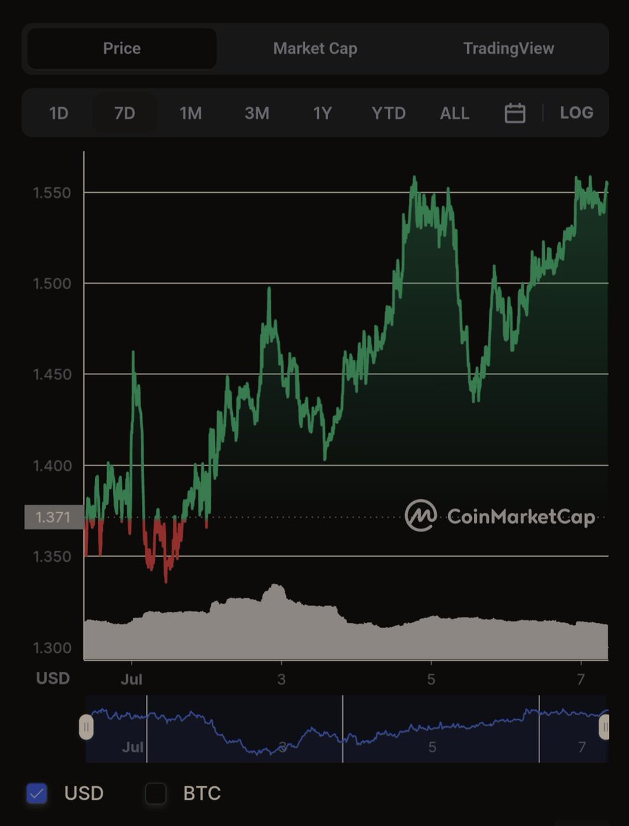 #tezos the last 7 days.
#Jussayin 😊