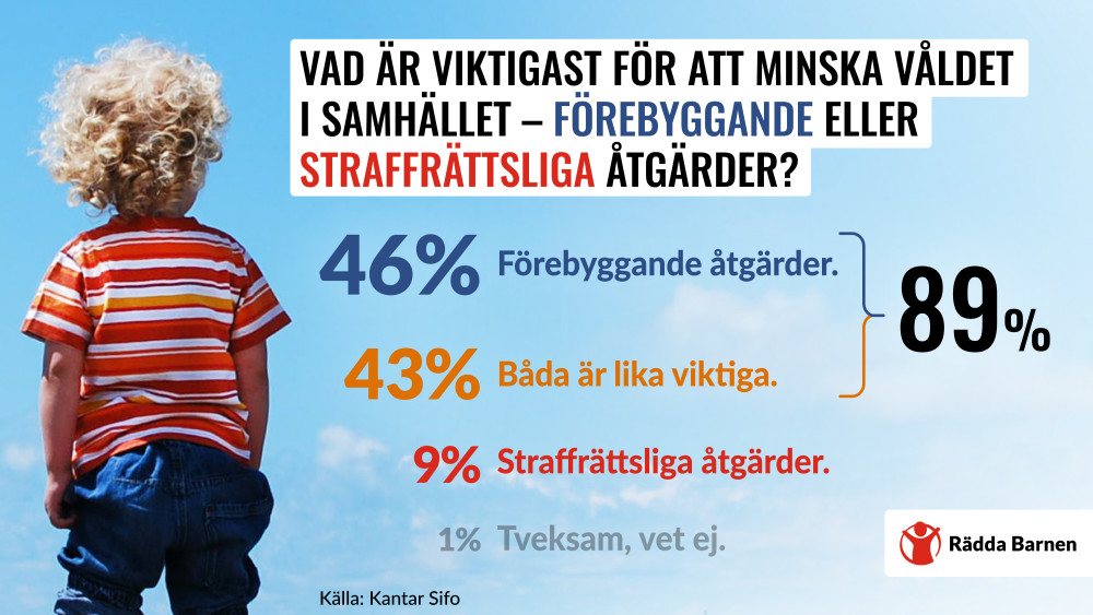 Ny opinionsundersökning från Rädda Barnen: Så tror svenska folket att våldet i samhället kan minska https://t.co/0cWIiomh9u https://t.co/31YbPSAOHP