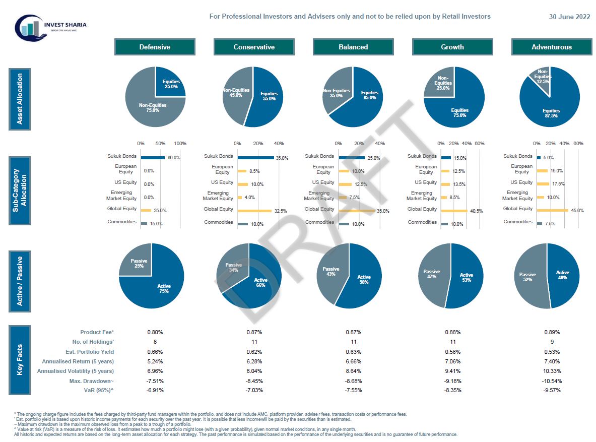 At InvestSharia we will be offering a a range of risk/reward portfolios to suit our investors and not just Equity led investments

investsharia.com/home/mode-port… 

#IslamicWealth
#pensions 
#IslamicFinance 
#ShariaInvestments
#Sukuk
#Muslims