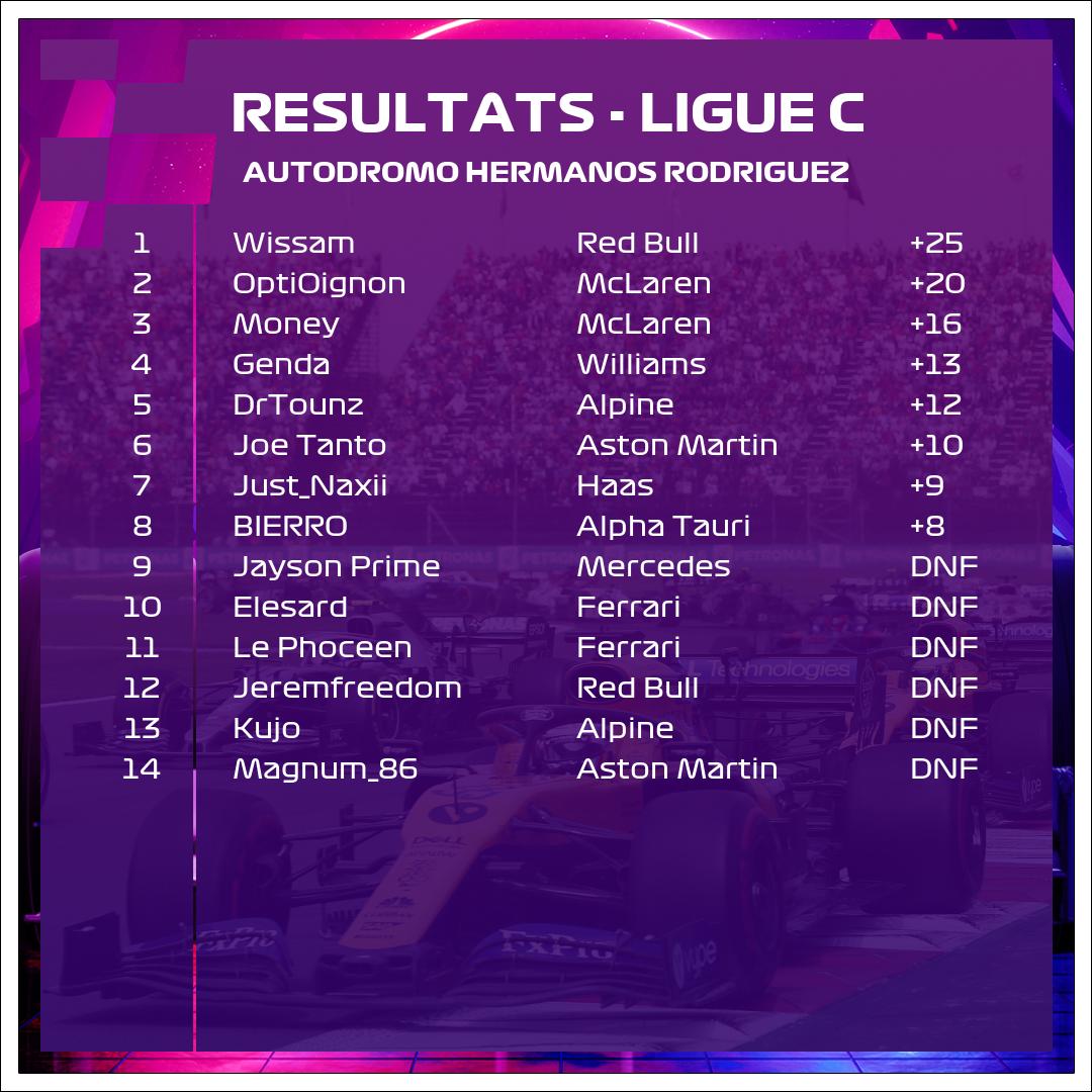 virtualliguef1's tweet photo. 🚨 RESULTATS LIGUE C 🚨

🇲🇽 Mexico City, Mexique
🔔 GP 10/10
🥇Wissam
🥈OptiOignon
🥉Money

Féllicitations à Wissam, notre nouveau champion ligue C, ainsi qu'à Money qui complète le podium du classement de cette saison 7! https://t.co/aEDTW9jOZx