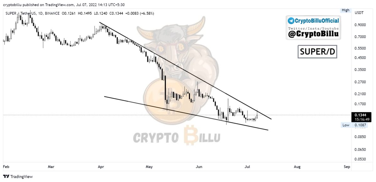 CryptoBillu's tweet photo. #SUPER Daily 📌
👉🏽Forming Falling Wedge 🚀
👉🏽Forming Bullish Divergence 🎯
👉🏽Buy Once Breakout is Done✅
#TeamCryptoBillu💯 https://t.co/1RKDH9Sps4