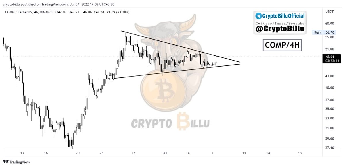 CryptoBillu's tweet photo. #COMP 4H 📌
👉🏽Forming Bullish Pennant 🚀
👉🏽Buy At Breakout✅
#TeamCryptoBillu💯 https://t.co/N6rMhaHDHB