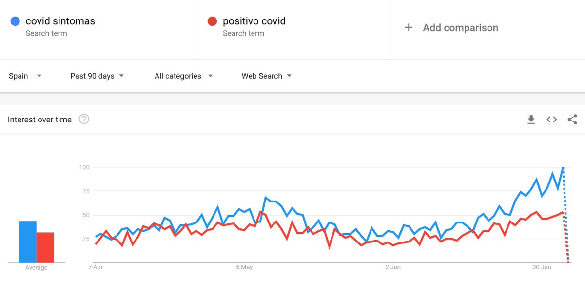 ¿Dónde mirar para ver cómo es esta ola? 
Un repaso a los datos de hospitalizados de <a href="/escovid19data/">escovid19data</a> y de Google Search de los últimos días.
Las búsquedas indica que seguimos en ascenso en esta nueva ola, sin llegar al pico de momento