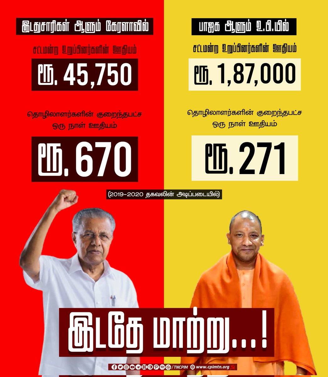 saalihanas's tweet photo. இந்தியாவிலேயே எம்.எல்.ஏக்களுக்கு குறைந்த சம்பளமும் தொழிலாளிகளுக்கு அதிக சம்பளமும் வழங்கும் மாநிலம் கேரளா.
#LeftAlternative | #KeralaLeads | #LDFGovt | #PinarayiVijayan | #UPFails | #BJPFails | #Kerala https://t.co/DQ7OvwbiI2