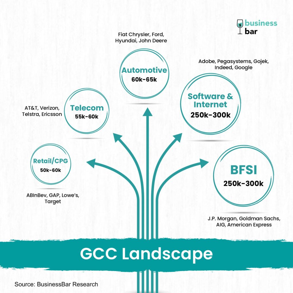 India is home to 50% of the world’s Global Capability Centers (GCCs) &amp; leads this industry (~$36B)

<a href="/IKEA/">IKEA</a> had set up its global office in BLR last year. Early this year, Airbnb launched a new tech hub + 20 other MNCs which have opened their centers in Q1, 2022. 

<a href="/BusinessBarBB/">Business Bar</a>